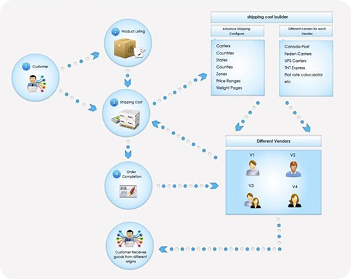 Know about the features of Drop Shipper Module for Opensource eCommerce Websites